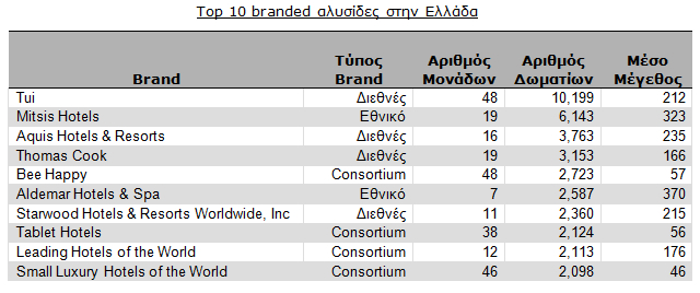 Top-10 branded αλυσίδες στην Ελλάδα 