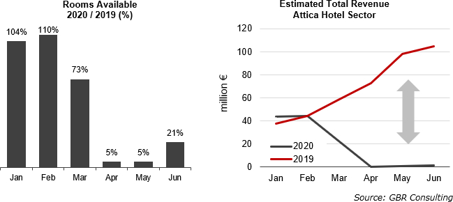 Attica Hotel Sector: revenue loss during H1 2020 at € 300 million