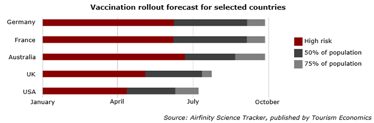 Vaccination rollout forecast