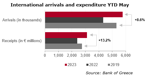 International arrivals and expenditure YTD May