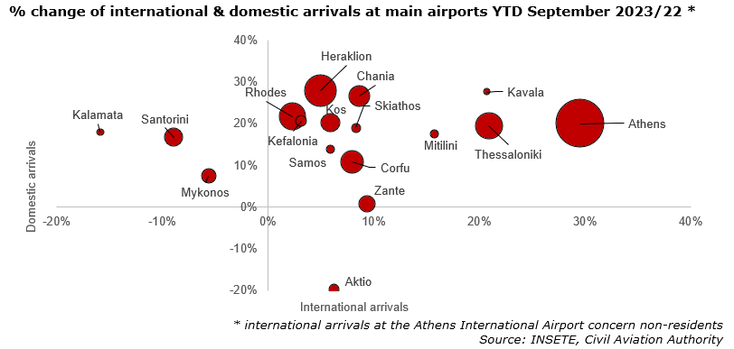 International & domestic arrivals at main airports YTD September 