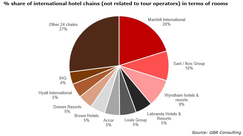 share of international hotell chains in Greece 