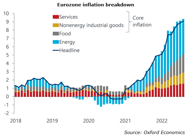 Inflation breakdown Eurozone