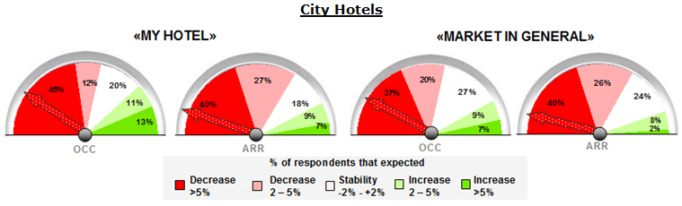 Barometer City Hotels Q1 2012