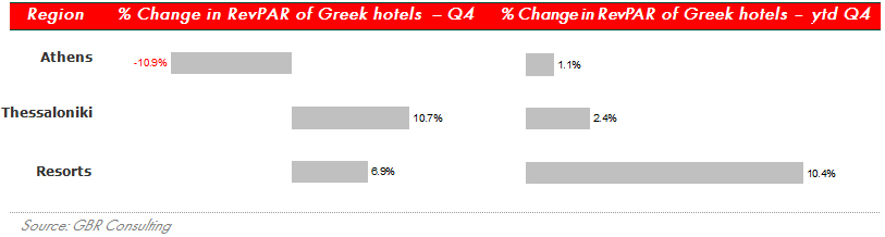RevPAR in Greek hotels