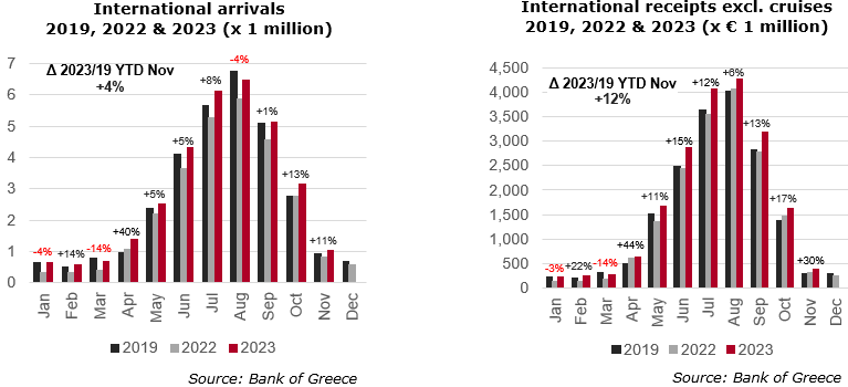 International arrivals and receipts 2019, 2022 & 2023
