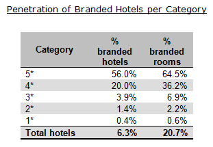 Penetration of branded hotels per category