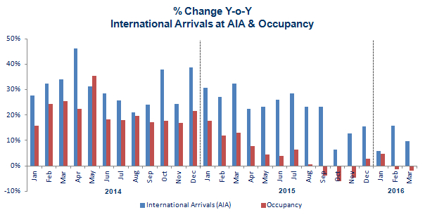 Athens: Airport arrivals vs Occupancy