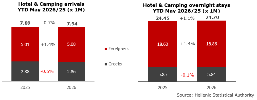 Hotel Arrivals and Overnight Stays YTD May 2026/25