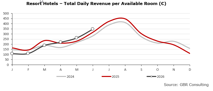 Resort Hotels – Total Daily Revenue per Available Room