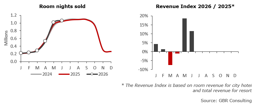 Room nights sold and Revenue Index